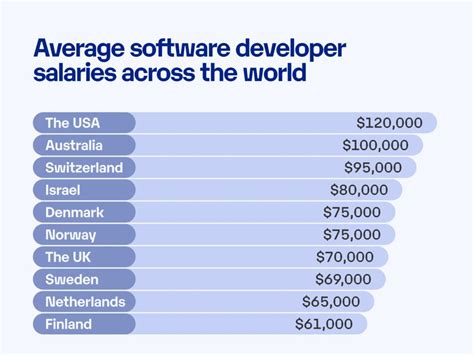 CHAMP Cargosystems Senior Software Developer Salaries in .
